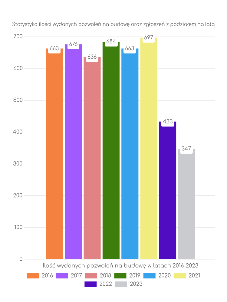 Zestawienie statystyk pozwoleń na budowę w gminie Tarnowo Podgórne